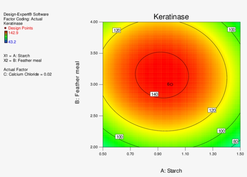 Contour Plot For Feather Meal And Starch, transparent png download
