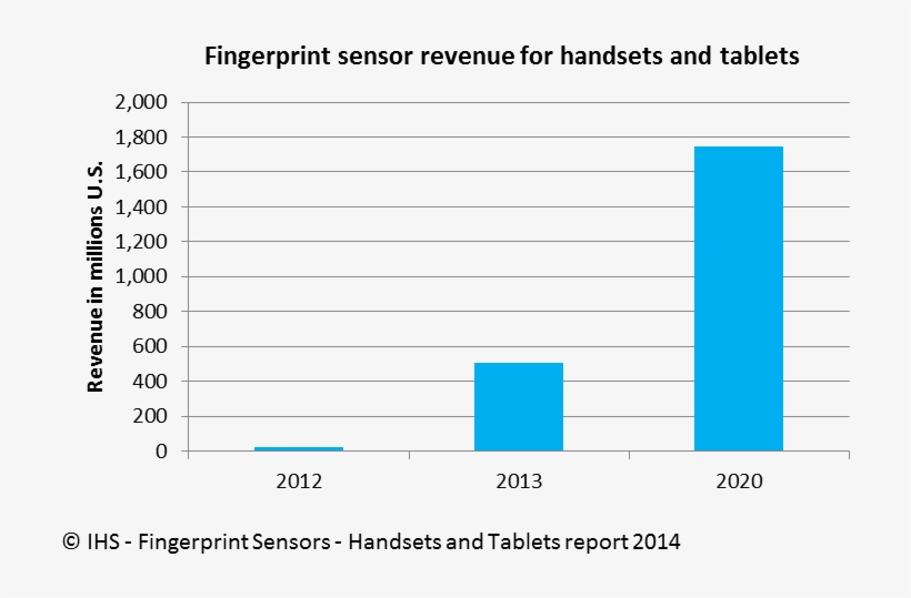 Preview Image - Finger Print Sensor Market, transparent png download