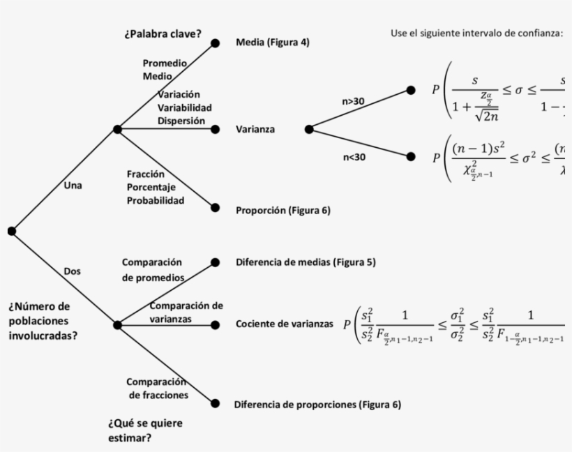 -árbol De Decisión Para Escoger El Intervalo De Confianza - Arbol De Decision Estadistica, transparent png download