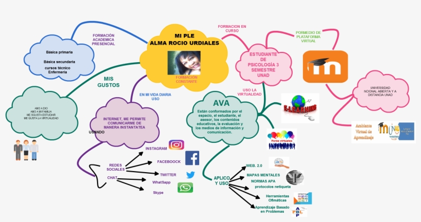 Mindmap Aplico Y Uso Pormedio De Plataforma Virtual - Diagram, transparent png download