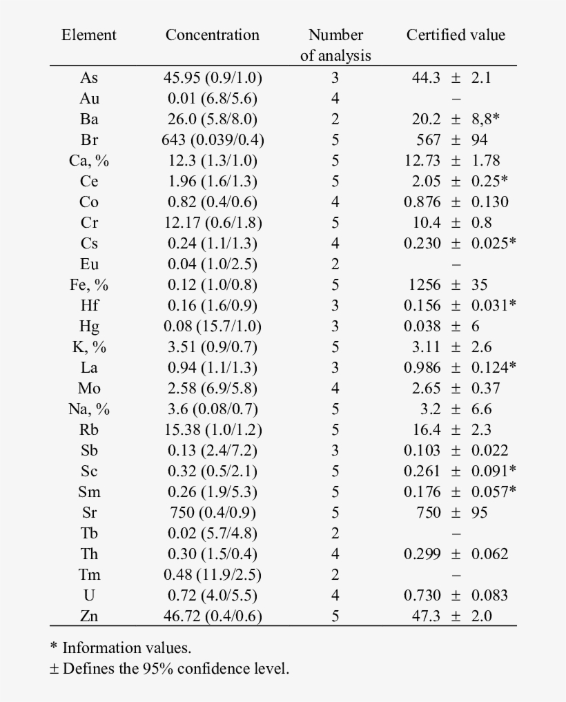 Weighted Mean Concentrations Of The Elements Determined - Document, transparent png download