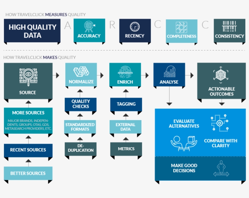 Diagram Of Travelclick Data Strategy, transparent png download