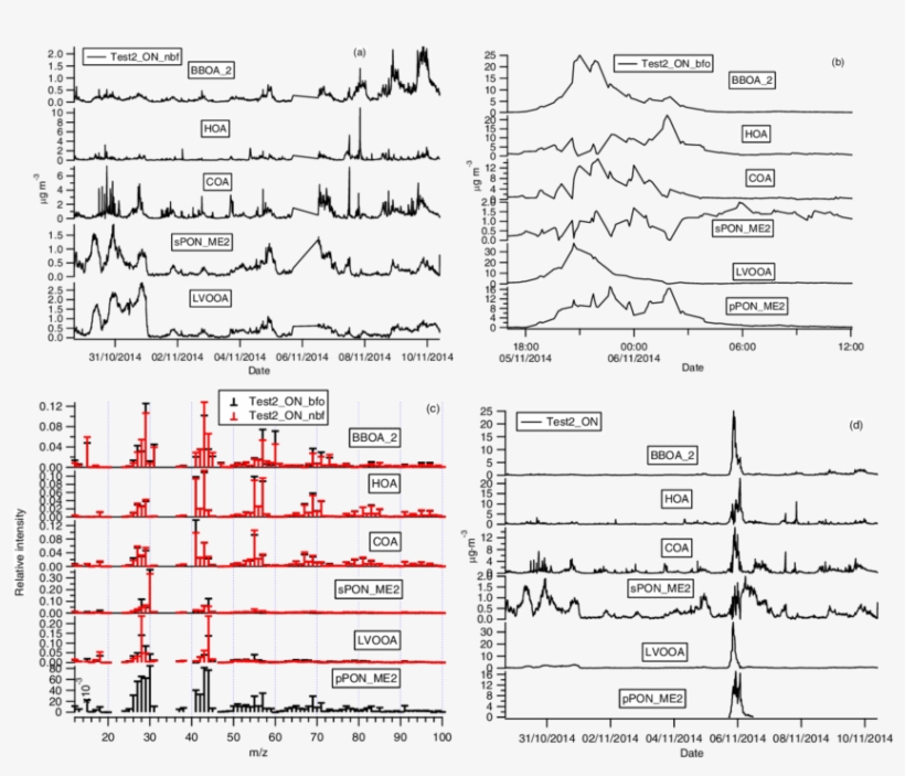 Oa Sources Mass Spectra And Time Series For Test2 On - Document, transparent png download
