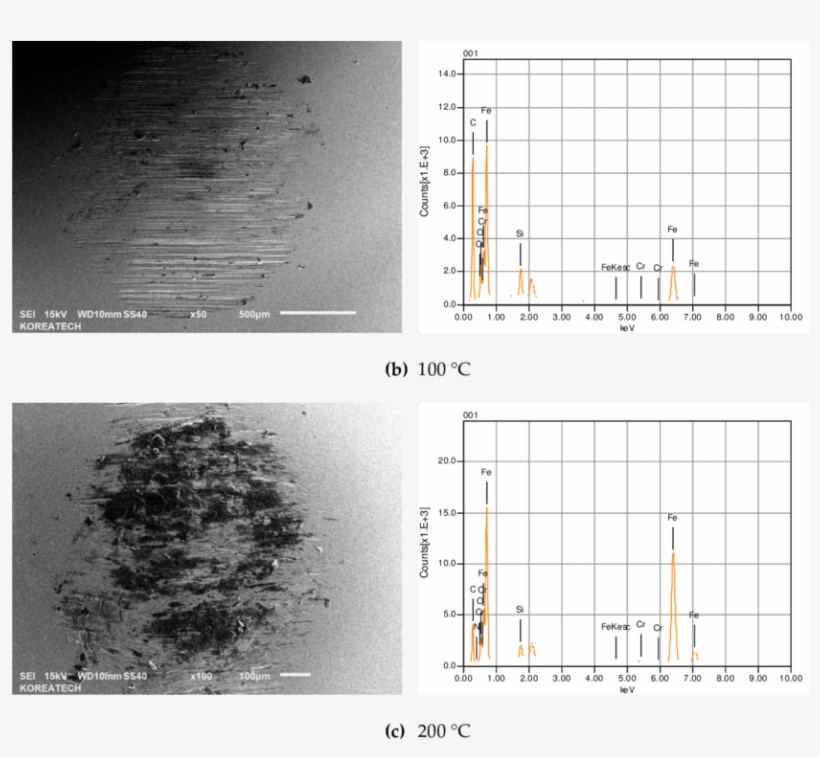 Sem Images And Eds Patterns Of Wear Scars Formed On - Scar, transparent png download