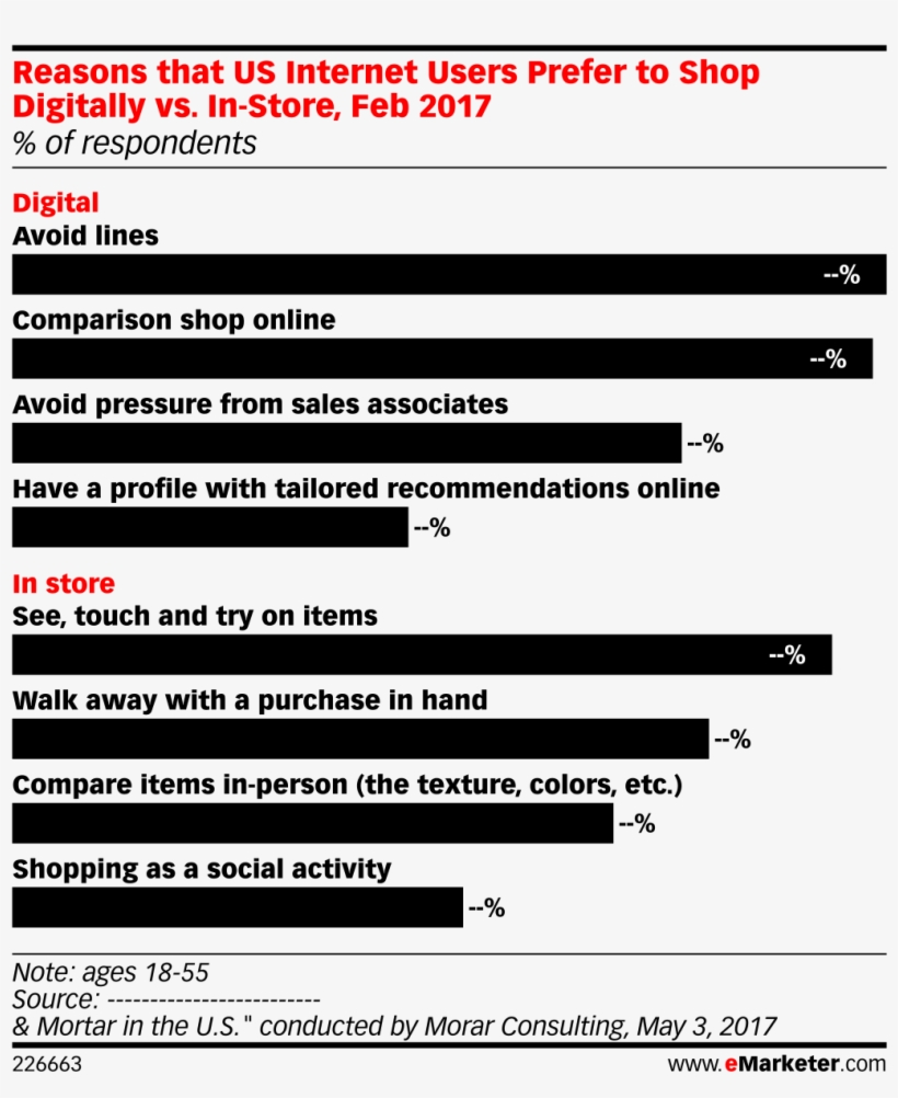 Reasons That Us Internet Users Prefer To Shop Digitally - Retos Para Facebook, transparent png download
