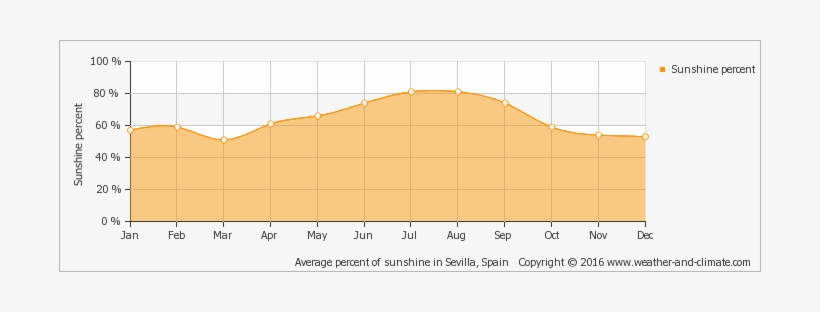 Average Percent Of Sunshine In Almonaster La Real - Monthly Rainfall Netherlands, transparent png download