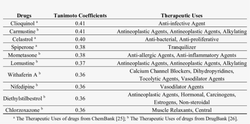 Predicted Similar Drugs To Si Wu Tang - Number, transparent png download