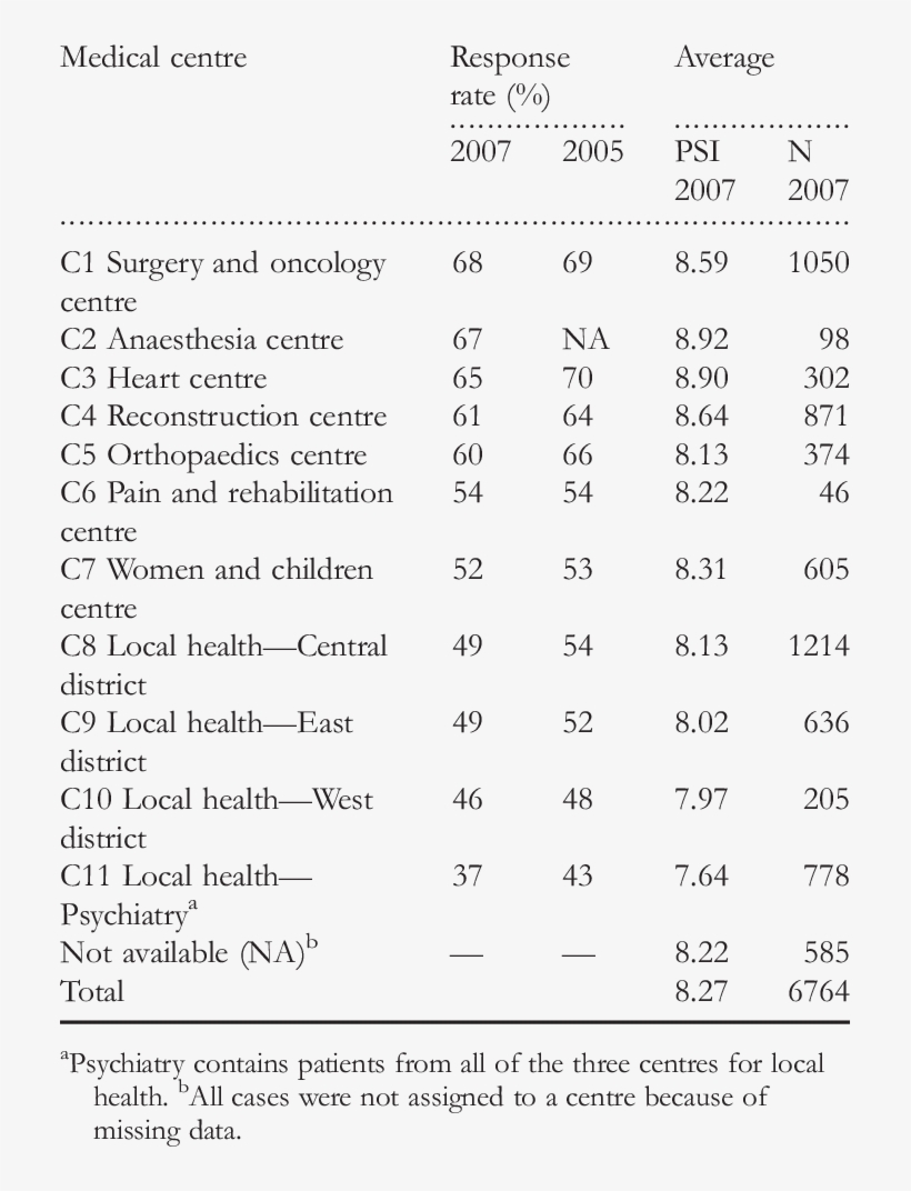 Response Rate In 2007 And Average Patient Satisfaction - Number, transparent png download