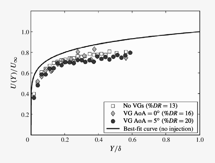 Interfacial Velocity Profiles During Bdr Compared With, transparent png download