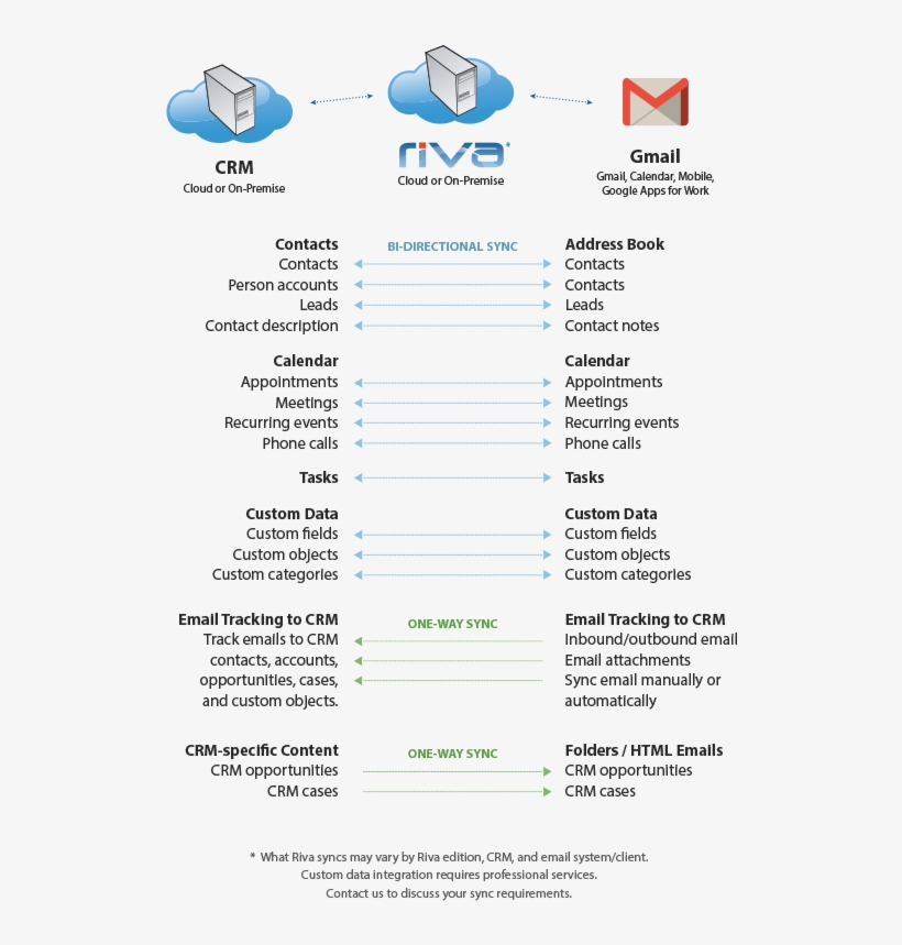 What Riva Cloud And Riva On-premise Sync Between Crms - Riva Crm, transparent png download