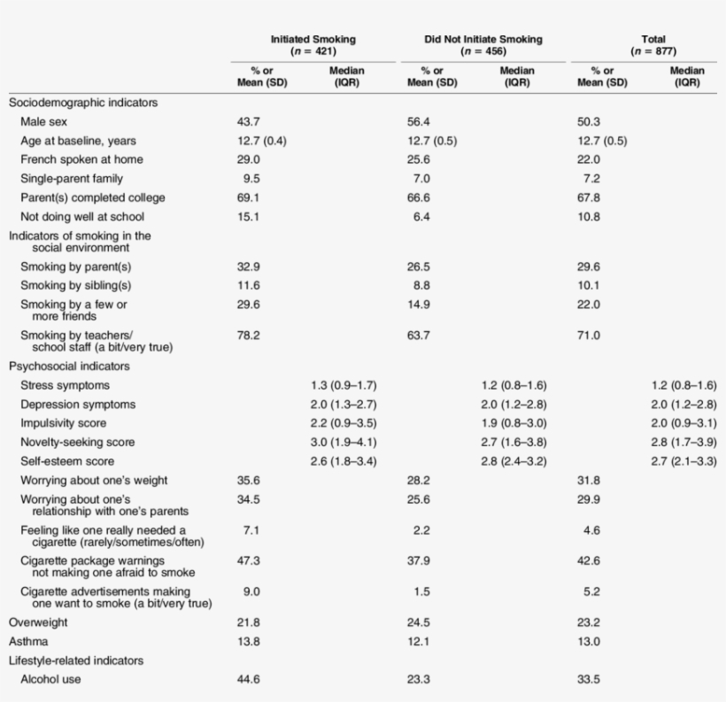 Baseline Characteristics Of Participants Who Initiated - Tobacco Smoking, transparent png download