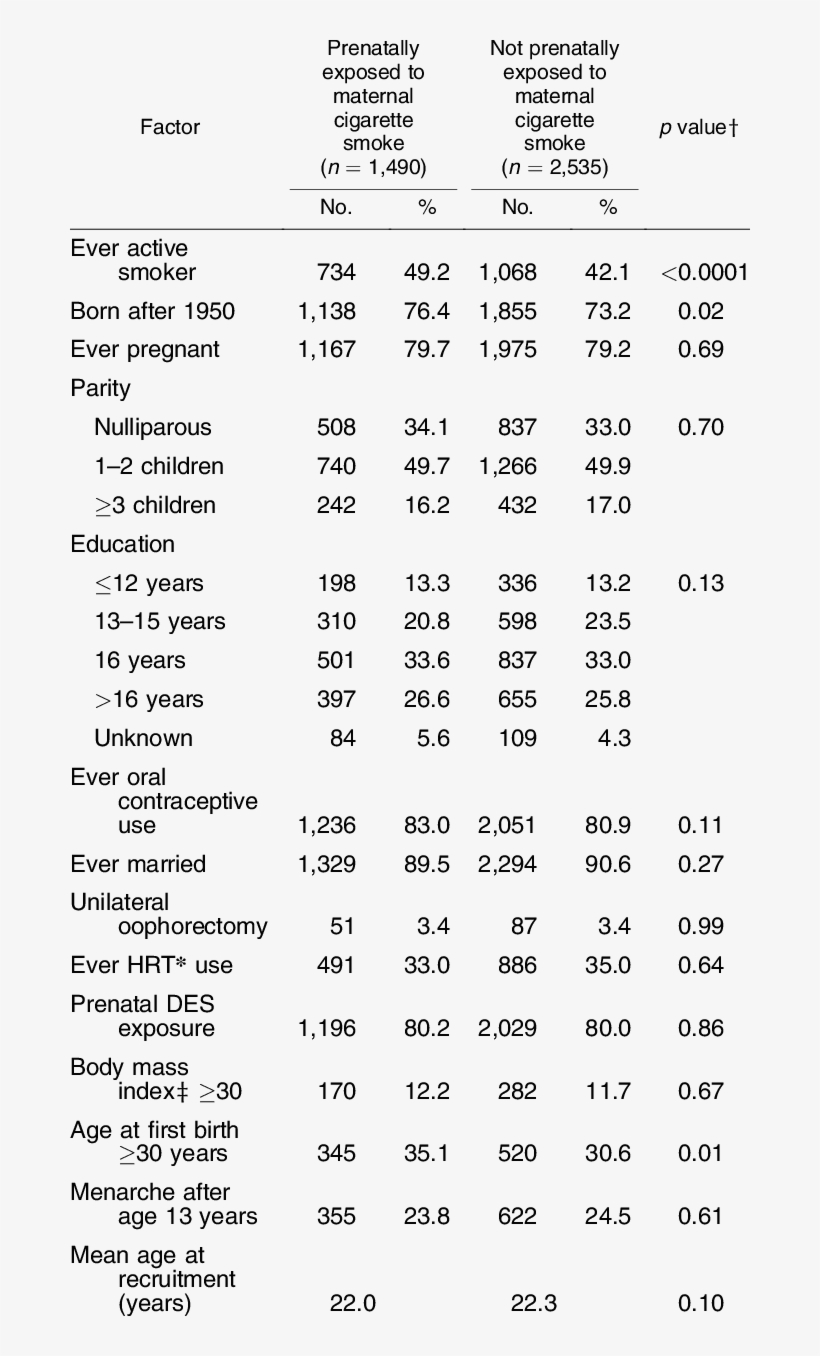 Distribution Of Factors Influencing Age At Menopause - Document, transparent png download