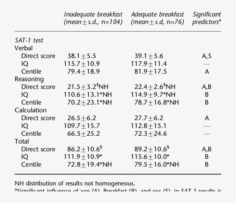 Comparison Of Tea-1 Test Results With Respect To The - Number, transparent png download