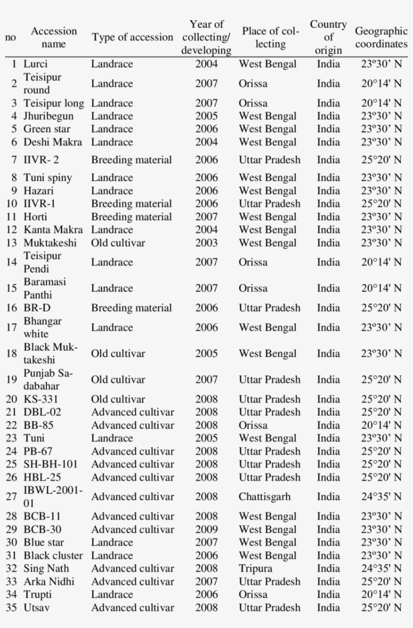 The Basic Data Of Investigated Brinjal Accessions - Document, transparent png download
