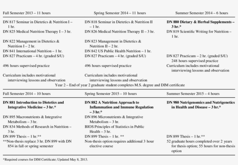 Core Curriculum For Dim Graduate Certificate, transparent png download
