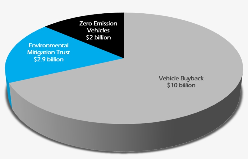 Where Will The Volkswagen Settlement Funding Go, transparent png download