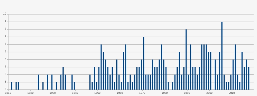 Fatalities By Year - Plot, transparent png download