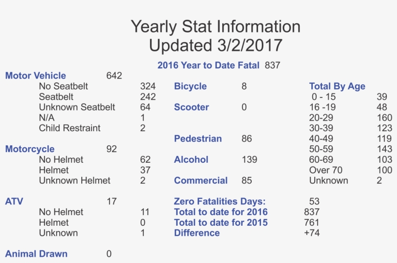Kentucky Highway Fatalities - Information, transparent png download
