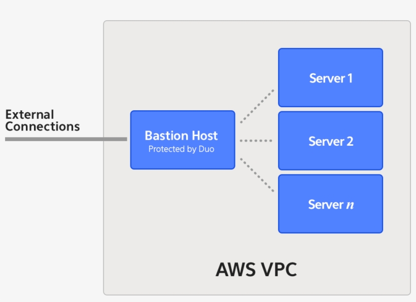 On Each Ec2 Server In Our Vpc, We've Configured An - Diagram, transparent png download