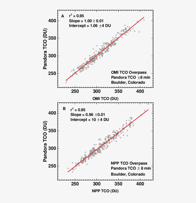 Scatterplot Comparisons Between Pandora Tco Measurements - Diagram, transparent png download