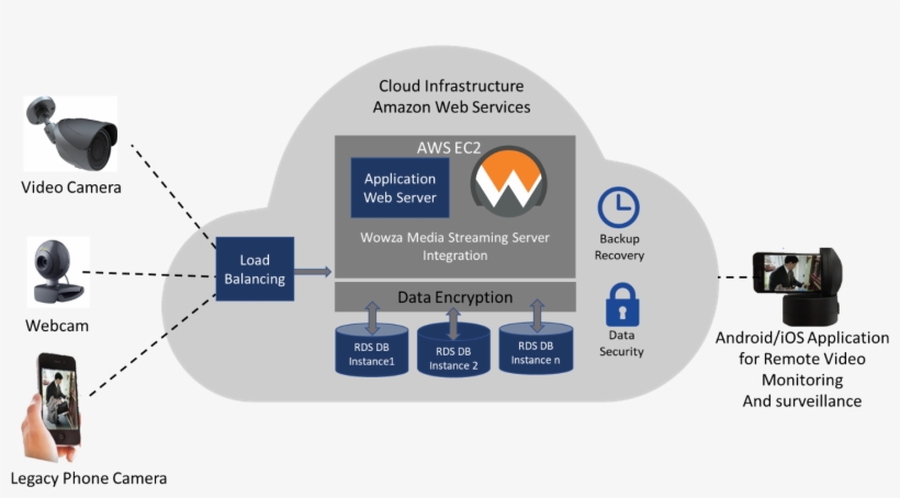 Volansys Cloud Case Studies Video - Cloud Security Camera Record Infrastructure, transparent png download
