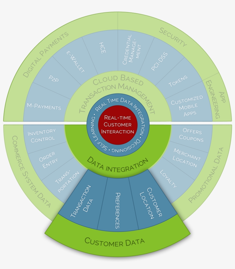 Knowing Who The Customer Is, What They Like/dislike, - Circle, transparent png download