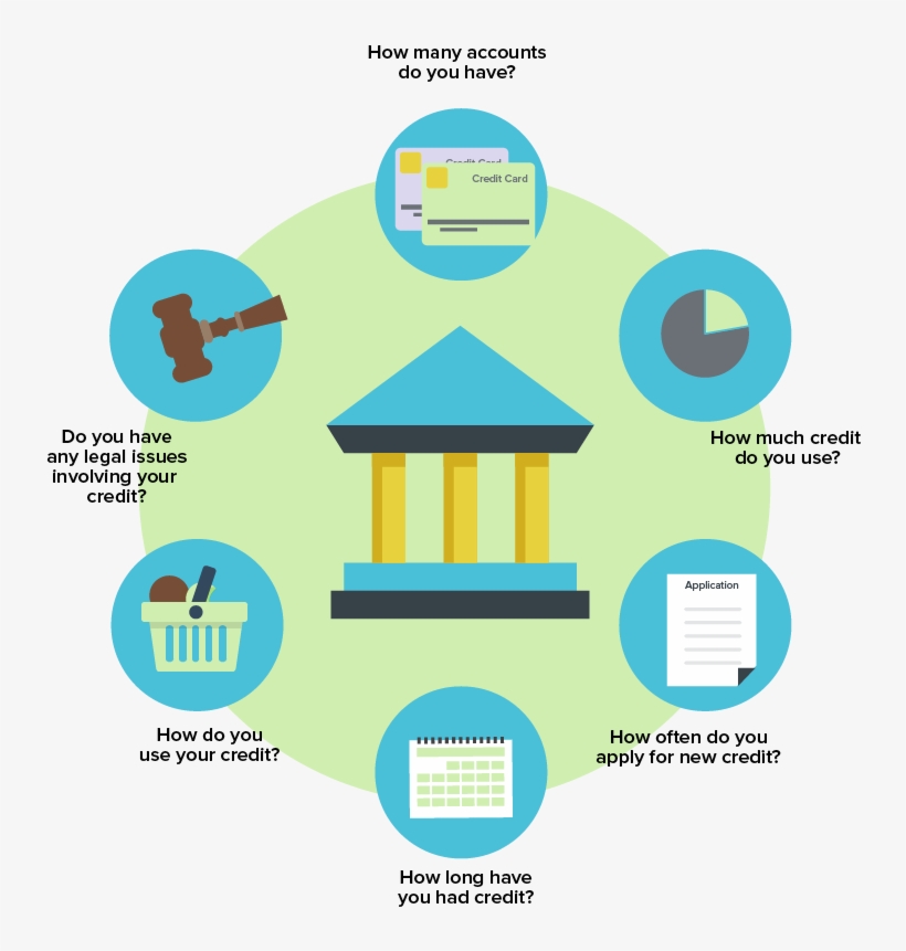 Credit Score Factors - Credit History, transparent png download