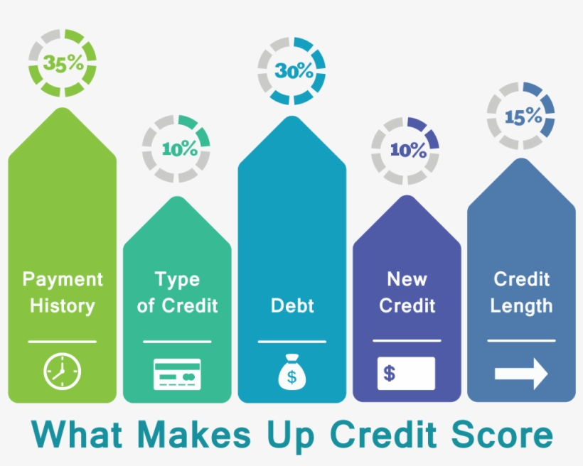 Your Credit Score Influences A Lot More Than Just What - Dotted Line, transparent png download