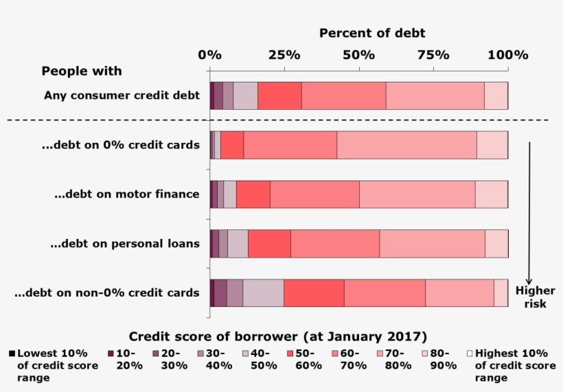 Given Motor Finance And 0% Credit Cards Have Accounted - Consumer Credit Market Examples, transparent png download