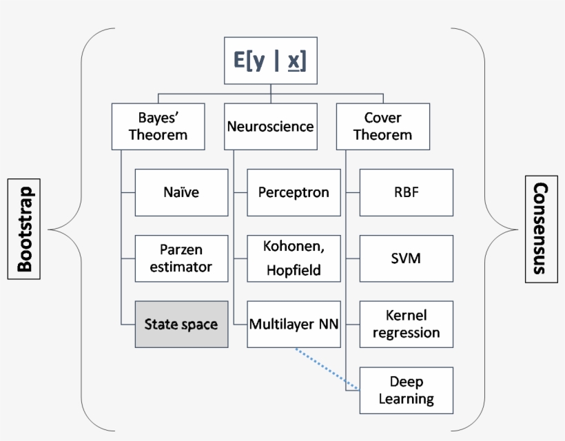 In-stream Analytics Solutions By Merging Bayes Theorem - Machine Learning, transparent png download