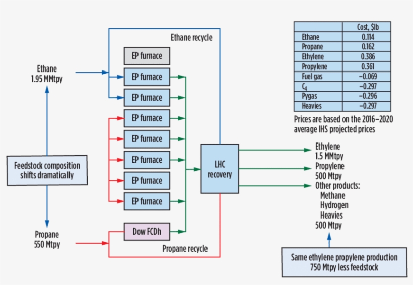 Integrated Fcdh Reactor System With Ethane Cracker, transparent png download