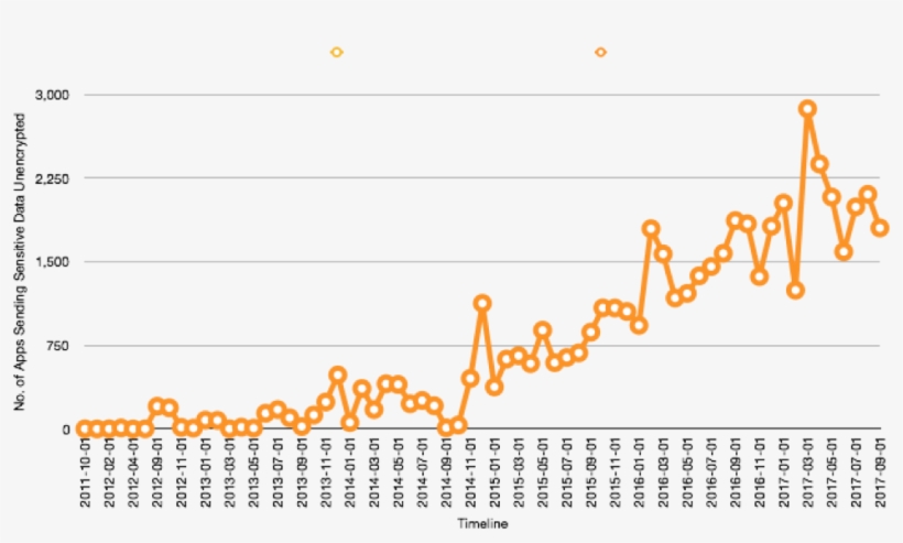 Number Of Apps That Send Sensitive Data Unencrypted - Diagram, transparent png download