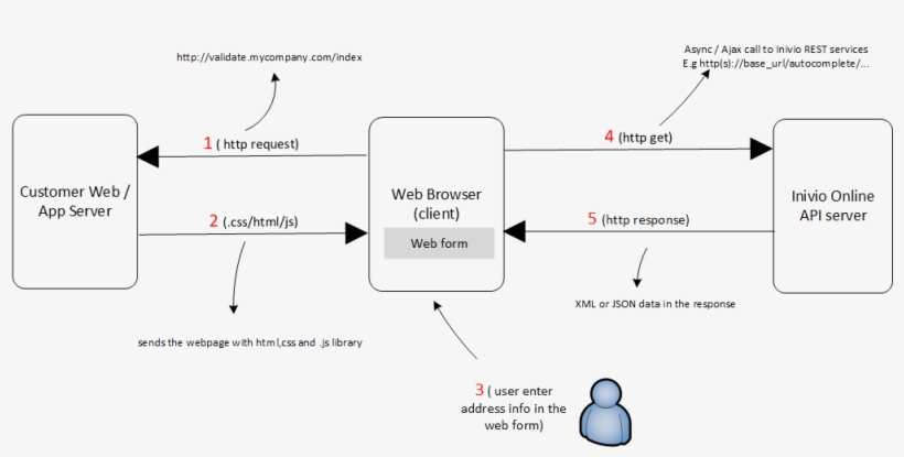 Resources/images/inivio Typical Setup - Diagram, transparent png download
