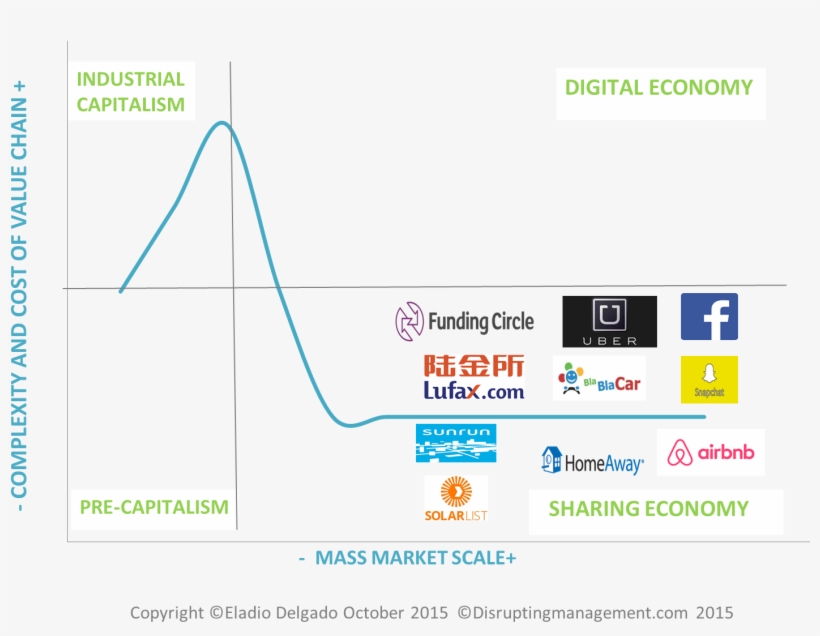 Disruption From The Supply Side - Digital Economy Vs Traditional Economy, transparent png download