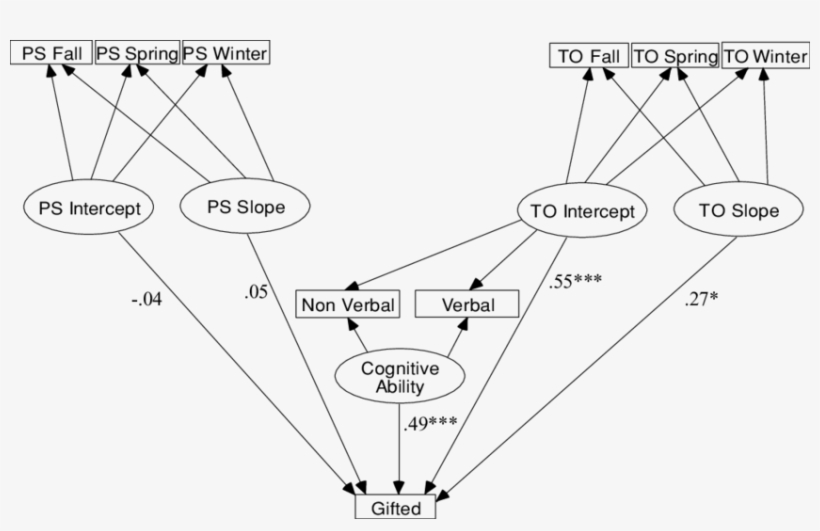 Standardized Effects Of Initial Status And Growth Of - Cognitive Skill, transparent png download