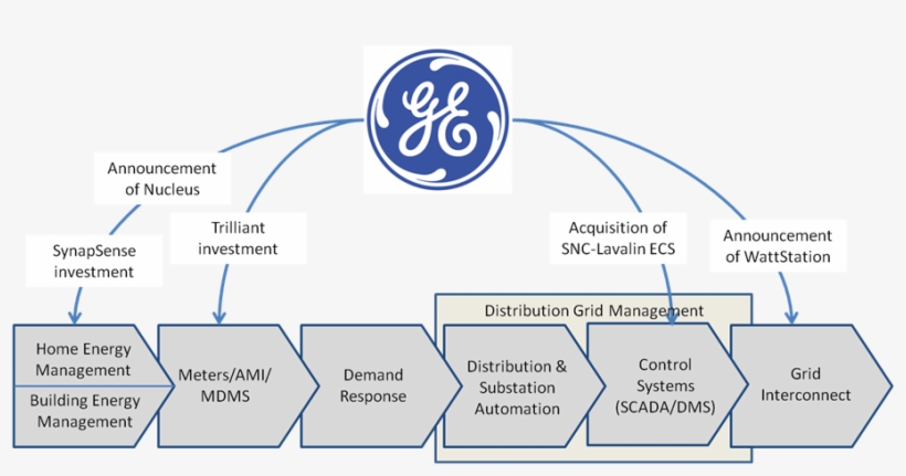 Ge Q3 Smartgrid - Ge Value Chain Model, transparent png download