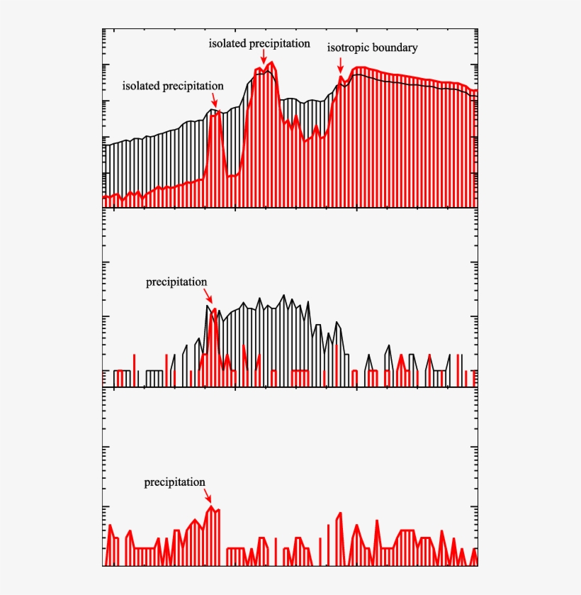 Particle Measurements Of 30 Kev Ion, (b) >830 Kev Electron, - Graphic Design, transparent png download