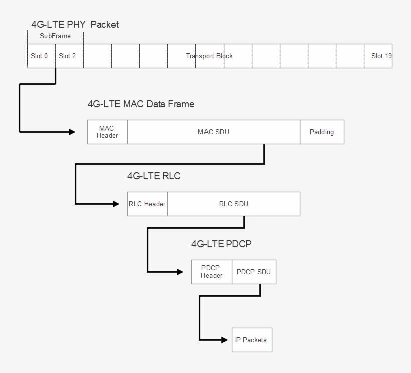 4g Lte Packet Structure - Internet Of Things For Architects: Architecting Iot, transparent png download