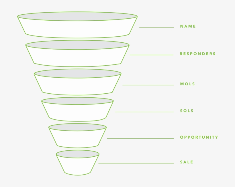 Demandramp Funnel Management Framework - Funnel, transparent png download