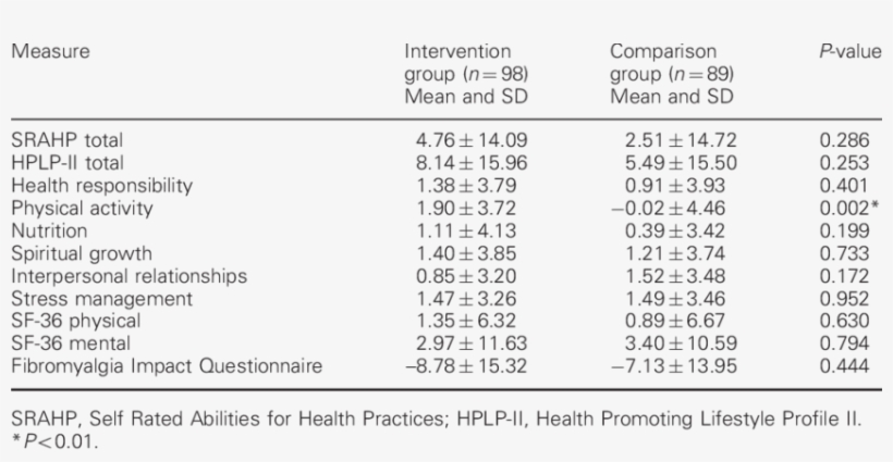Change Score Means And Standard Deviation And Statistical - Mean, transparent png download