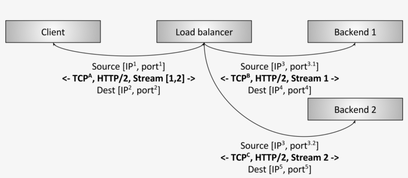 Http/2 L7 Termination Load Balancing - Http/2, transparent png download