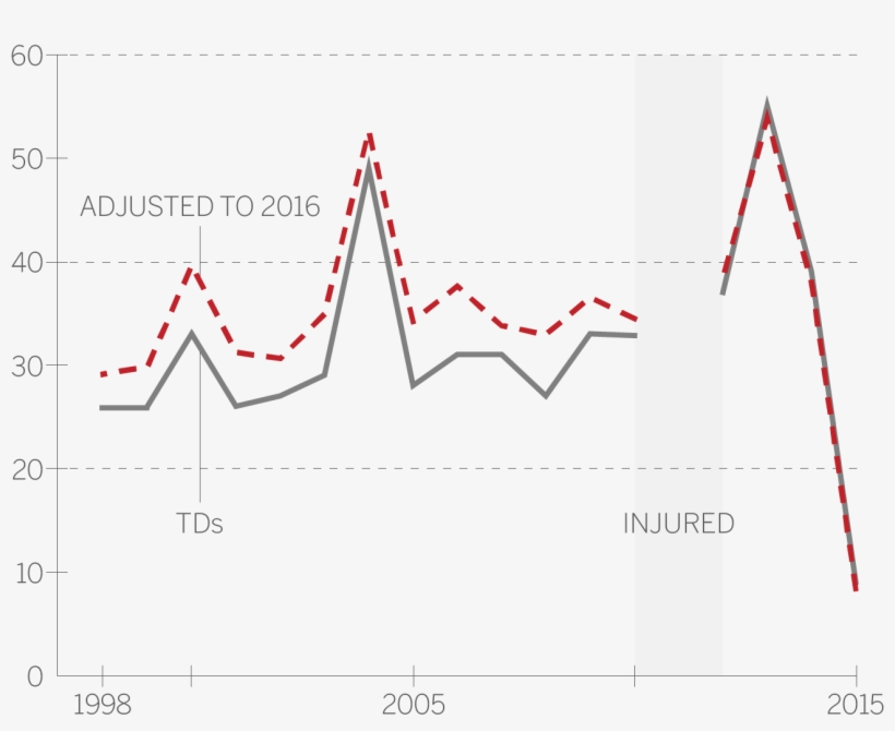 Peyton Manning 1998-2015 - Diagram, transparent png download