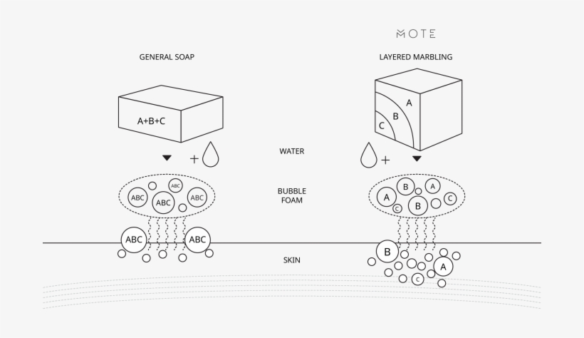 Endless Forest Soap - Mote.seoul Deep Canyon Fragranced Soap, transparent png download