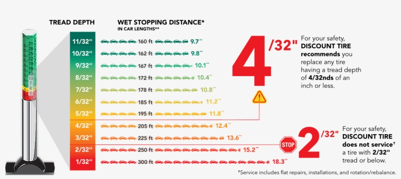 As You Can See On The Stopping Distance Chart, Tread - Tire Depth Measurement Chart, transparent png download
