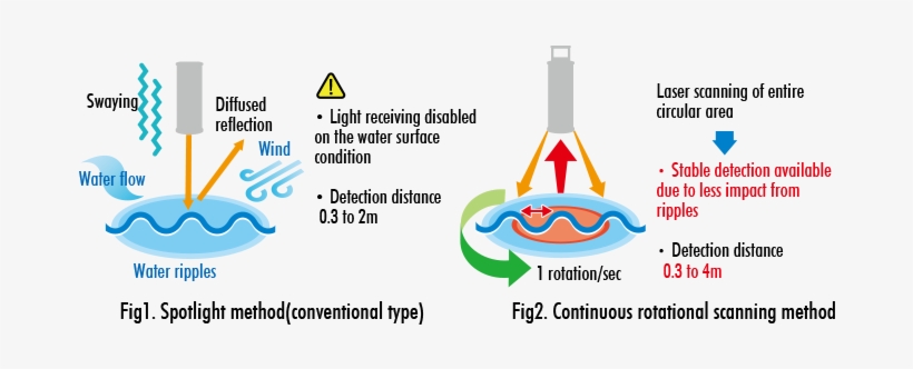 Spotlight Method,continuous Rotational Scanning Method, transparent png download