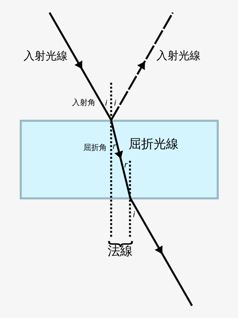 Rays Of Light Through A Different Medium 日本語 - Labelling Refraction, transparent png download