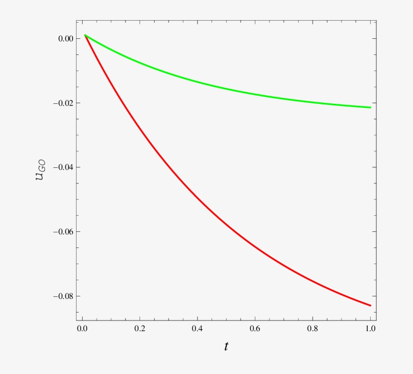 Plot Of U Go For Power-law Scale Factor Against The - Plot, transparent png download