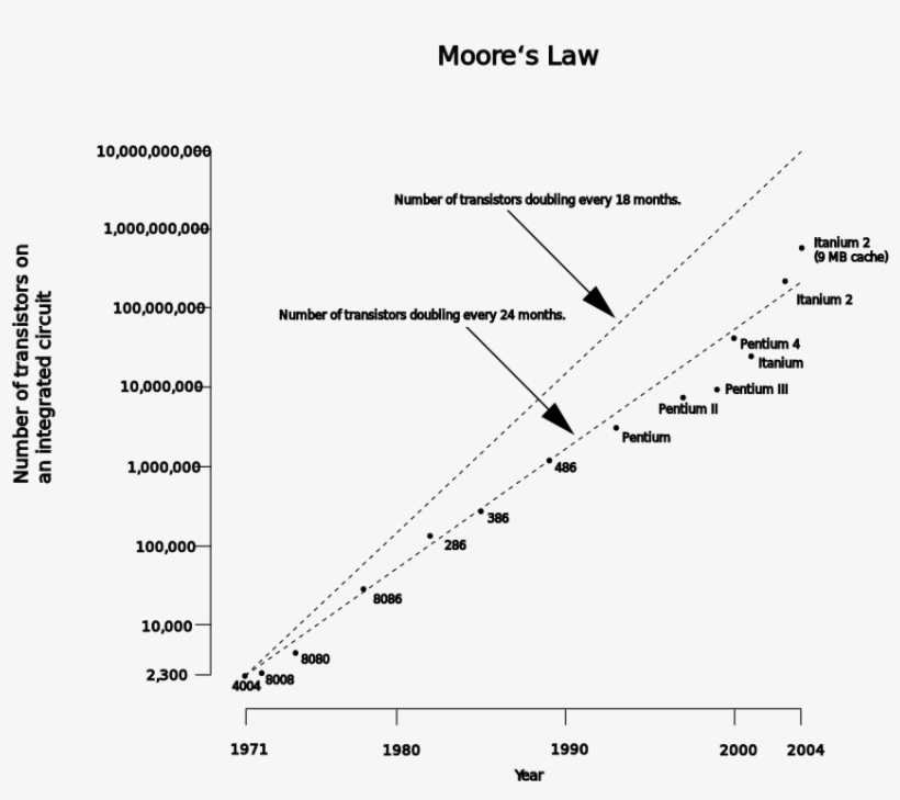 File - Moores Law - Svg - Moore's Law Prediction Vs Reality, transparent png download