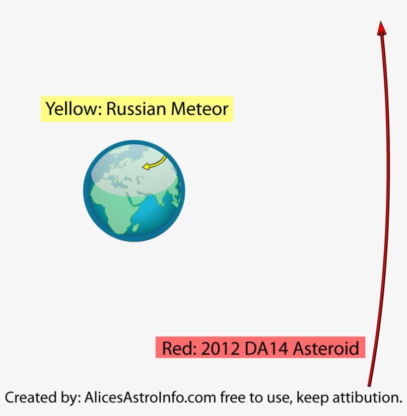 The Distance Between Earth And 2012 Da14 Is Approximately - Portable Network Graphics, transparent png download