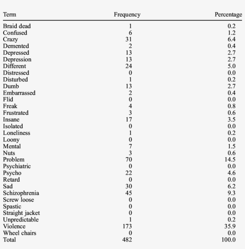 Vegan Blog Frequencies - Data, transparent png download